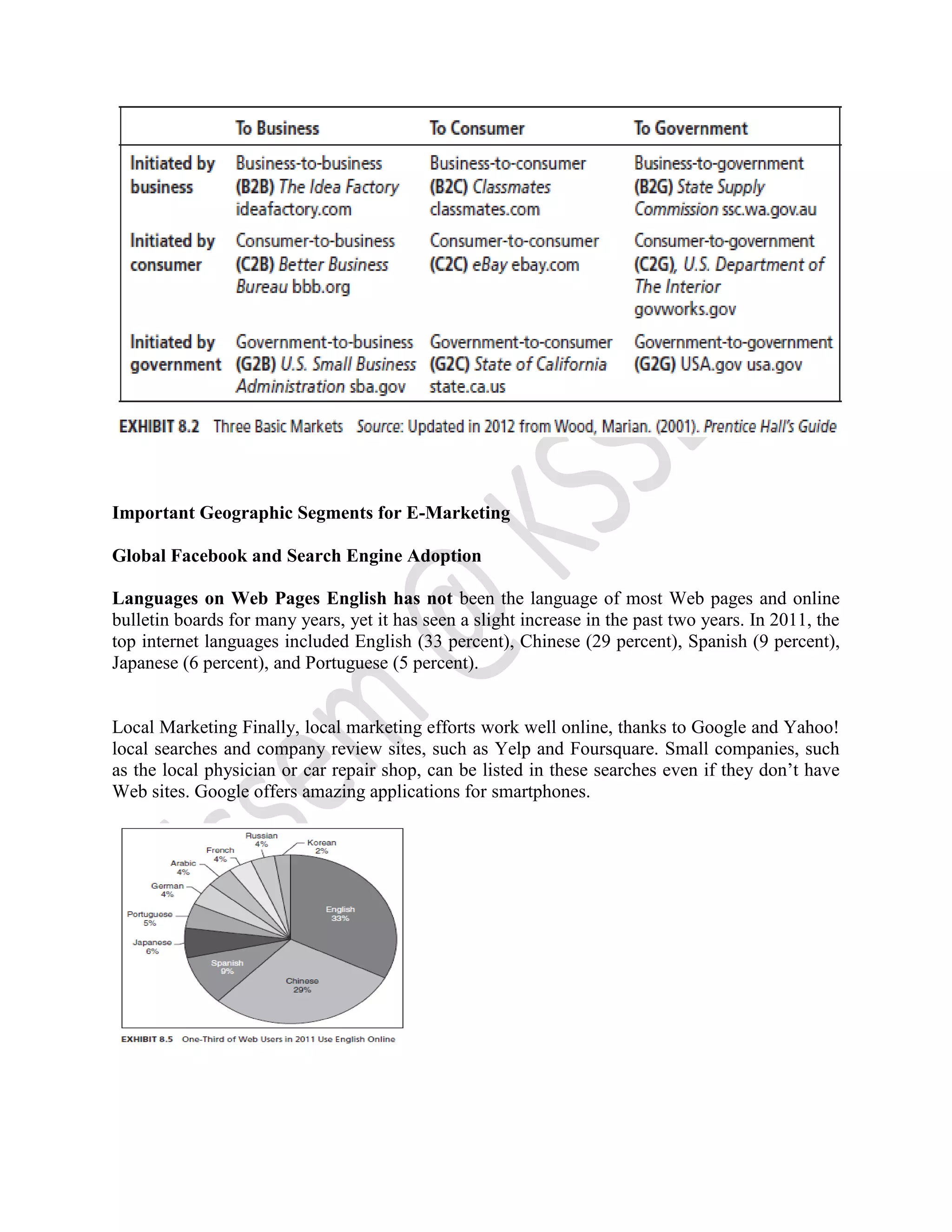 Important Geographic Segments for E-Marketing
Global Facebook and Search Engine Adoption
Languages on Web Pages English has not been the language of most Web pages and online
bulletin boards for many years, yet it has seen a slight increase in the past two years. In 2011, the
top internet languages included English (33 percent), Chinese (29 percent), Spanish (9 percent),
Japanese (6 percent), and Portuguese (5 percent).
Local Marketing Finally, local marketing efforts work well online, thanks to Google and Yahoo!
local searches and company review sites, such as Yelp and Foursquare. Small companies, such
as the local physician or car repair shop, can be listed in these searches even if they don’t have
Web sites. Google offers amazing applications for smartphones.
 