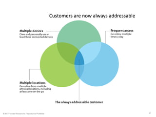 12 
Customers are now always addressable 
 