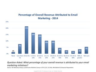 1% 
7% 
21% 
16% 
15% 
10% 10% 
5% 
3% 2% 
3% 
5% 
25% 
20% 
15% 
10% 
5% 
0% 
None Less than 
1% 
1% to 5% 5.1% to 
10% 
10.1% to 
15% 
15.1 to 
20% 
20.1% to 
25% 
25.1% to 
30% 
30.1% to 
35% 
35.1% to 
40% 
40% or 
greater 
Not sure 
Percentage of Overall Revenue Attributed to Email 
Marketing - 2014 
Question Asked: What percentage of your overall revenue is attributed to your email 
marketing initiatives? 
Source: The Relevancy Group, LLC/Executive Marketer Survey n=374 11/13, US Only, Mid-Market & Enterprise Respondents 
Copyright © 2014 The Relevancy Group, LLC. All Rights Reserved. 
 
