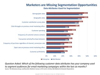 Marketers are Missing Segmentation Opportunities 
Data Attributes Used For Segmentation 
22% 
22% 
22% 
28% 
26% 
33% 
29% 
44% 
32% 
31% 
51% 
Demographic data 
Geographic data 
Customer satisfaction survey data 
Click-throughs on previous email marketing offers 
Customer spending 
Frequency of customer service contacts 
Transaction activity/Purchase behavior 
Frequency of purchase regardless of channel, conversion rate 
Open rate on previous email marketing offers 
Question Asked: Which of the following customer data attributes has your company used 
to segment audiences for email marketing campaigns within the last six months? 
Source: The Relevancy Group, LLC/Executive Marketer Survey n=374 11/13, US Only, Mid-Market & Enterprise Respondents 
Copyright © 2014 The Relevancy Group, LLC. All Rights Reserved. 
28% 
39% 
43% 
26% 
31% 
36% 
40% 
45% 
51% 
0% 10% 20% 30% 40% 50% 60% 
Customer profitability 
Enterprise Mid Market 
 