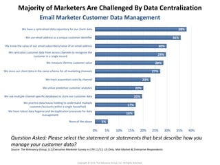 Majority of Marketers Are Challenged By Data Centralization 
Email Marketer Customer Data Management 
5% 
17% 
16% 
20% 
20% 
23% 
29% 
28% 
27% 
30% 
38% 
36% 
0% 5% 10% 15% 20% 25% 30% 35% 40% 
We have a centralized data repository for our client data 
We use email address as a unique customer identifier 
We know the value of our email subscribers/value of an email address 
We centralize customer data from across channels to recognize the 
customer in a single record 
We measure lifetime customer value 
We store our client data in the same schema for all marketing channels 
We track acquisition costs by channel 
We utilize predictive customer analytics 
We use multiple channel specific databases to store our customer data 
We practice data house holding to understand multiple 
customer/accounts within a single household 
We have robust data hygiene and de-duplication processes for data 
None of the above 
management 
Question Asked: Please select the statement or statements that best describe how you 
manage your customer data? 
Source: The Relevancy Group, LLC/Executive Marketer Survey n=374 11/13, US Only, Mid-Market & Enterprise Respondents 
Copyright © 2014 The Relevancy Group, LLC. All Rights Reserved. 
 