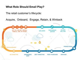 What Role Should Email Play? 
The retail customer’s lifecycle: 
Acquire, Onboard, Engage, Retain, & Winback 
 