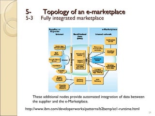 5-3 Fully integrated marketplace  5-  Topology of an e-marketplace http://www.ibm.com/developerworks/patterns/b2bemp/at1-r...
