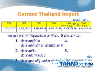 Current Thailand Impor t ตลาดนำเข้าสำคัญของประเทศไทย  5  ประเทศแรก ประเทศญี่ปุ่น 4.  ประเทศสหรัฐอาหรับอิมิเรตส์ ประเทศจีน 5.  ประเทศมาเลเซีย ประเทศสหรัฐอเมริกา มูลค่า  :  ล้านบาท ที่มา  ศูนย์เทคโนโลยีสารสนเทศและการสื่อสาร สำนักงานปลัดกระทรวงพาณิชย์ โดยความร่วมมือจากกรมศุลกากร  
