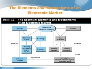 ITEC5611 S. Kungpisdan The Elements and Mechanisms of an Electronic Market 