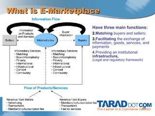 S. Kungpisdan What is E-Marketplace Have three main functions: Matching  buyers and sellers; Facilitating  the exchange of information, goods, services, and payments Providing an institutional  infrastructure,  (Legal and regulatory framework) 