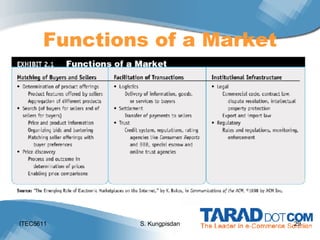 ITEC5611 S. Kungpisdan Functions of a Market 