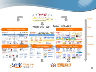 Search Alibaba International - B2B Alibaba China - B2B Taobao – C2C & B2C Shop Choose Transact Pay China Wholesalers Overseas Buyers/Importers Consumers Exporters China Wholesalers Retailers/ Power Sellers 