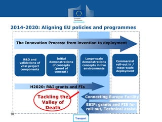 2014-2020: Aligning EU policies and programmes
10
R&D and
validations of
vital project
components
Initial
demonstrations
of concepts
(proof of
concept)
Large-scale
demonstrations
concepts in live
environments
Commercial
roll-out in /
mass-scale
deployment
The Innovation Process: from invention to deployment
H2020: R&I grants and FIs
ESIF: grants and FIS for
roll-out, Technical assist.
Connecting Europe FacilityTackling the
Valley of
Death
 