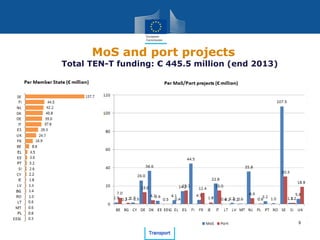 MoS and port projects
Total TEN-T funding: € 445.5 million (end 2013)
9
 