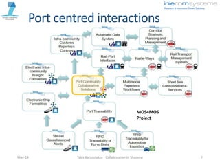 Port centred interactions
May-14 Takis Katsoulakos - Collaboration in Shipping 7
MOS4MOS
Project
 