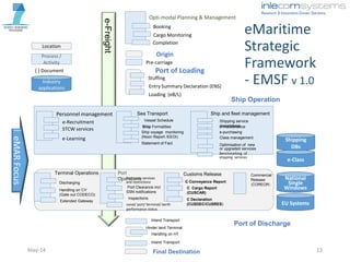 Origin
Port of Loading
Loading (eB/L)
Hinder land Terminal
Pre-carriage
Stuffing
Entry Summary Declaration (ENS)
Inland Transport
Terminal Operations
Discharging
Handling on CY
(Gate out CODECO)
Port of Discharge
Process /
Activity
Port Clearance incl
SSN notifications
Customs Release Commercial
Release
[COREOR)
Location
Handling on HT
Inland Transport
Final Destination
( ) Document
canal/ port/ terminal/ berth
performance status
C Conveyance Report
C Cargo Report
(CUSCAR)
C Declaration
(CUSDEC/CUSRES)
Sea Transport
Ship Formalities
Ship voyage monitoring
(Noon Report /EEOI)
Vessel Schedule
Extended Gateway
Ship Operation
Personnel management
e-Recruitment
e-Learning
STCW services
Ship and fleet management
e-maintenance
Benchmarking of
shipping services
e-purchasing
Port
OperationsPort costs services
and restrictions
Statement of Fact
Class management
eMARFocus
Industry
applications
e-Class
Shipping service
descriptions
Shipping
DBsOptimisation of new
or upgraded services
EU Systems
National
Single
Windows
Inspections
Cargo Monitoring
Completion
Booking
Opti-modal Planning & Management
e-Freight
eMaritime
Strategic
Framework
- EMSF v 1.0
May-14 13
 