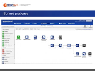 Bonnes pratiques
 Remerciez votre nouveau client
pour son 1er achat
 Utilisez le cross-sell et le up-sell

 Incorporer des images et des prix
attractifs
 Testez l’impacts des incentives

 Intégrez ces différentes
stratégies dans un programme
multi-étapes

 