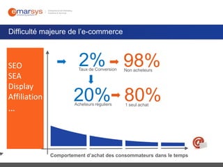 Difficulté majeure de l’e-commerce

SEO
SEA
Display
Affiliation

…

2% 98%

Taux de Conversion

Non acheteurs

20% 80%
Acheteurs réguliers

1 seul achat

Comportement d’achat des consommateurs dans le temps

 