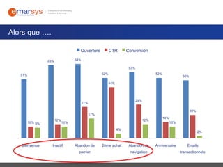 Alors que ….
Ouverture

CTR

Conversion

64%

63%

57%
52%

51%

52%

50%

44%

29%

27%

20%

17%
10% 9%

12%

12%

10%

14%
10%

4%

Bienvenue

Inactif

Abandon de
parnier

2ème achat

2%

Abandon de
navigation

Anniversaire

Emails
transactionnels

 