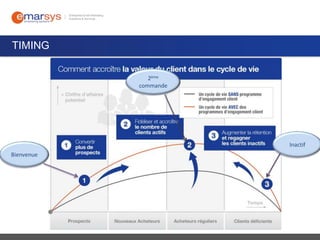 TIMING
2ème
commande

Inactif
Bienvenue

 