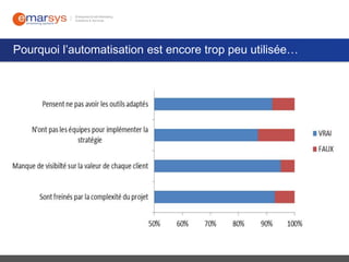 Pourquoi l’automatisation est encore trop peu utilisée…

 