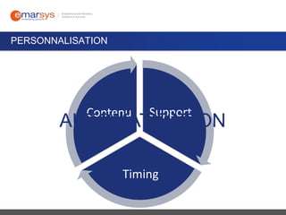 PERSONNALISATION

Contenu

Support

AUTOMATISATION
Timing

 