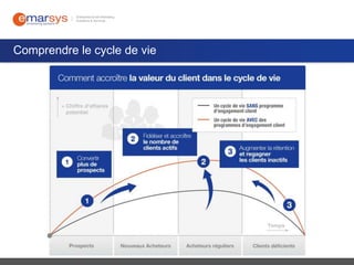 Comprendre le cycle de vie

 