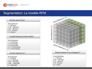Segmentation: Le modèle RFM

Score Récence:
1: > 365 jours
2: 181 – 365 jours
3: 91 – 180 jours
4: 31 – 90 jours
5: < 30 jours

A quelle fréquence le client achète?
Score fréquence:
1: 1 commande
2: 2 commandes
3: 3 commandes
4: 4 – 9 commandes
5: > 10 commandes

Combien dépense-t-il ?
Score Montant:
1: < 50 EUR
2: 51 – 200 EUR
3: 201 – 500 EUR
4: 501 – 1000 EUR
5: > 1000 EUR

Score Récence (1..5)

Dernière date d‘achat?

Denière réponse à vos campagnes ?
Score Marketing :
1: > 180 jours
2: 91 – 180 jours
3: 31 – 90 jours
4: 8 – 30 jours
5: < 7 jours

 