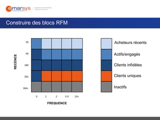 Construire des blocs RFM

RECENCE

30

Acheteurs récents

90

Actifs/engagés

180

Clients infidèles

365

Clients uniques
Inactifs

366+
0

1

2

3-9

FREQUENCE

10+

 