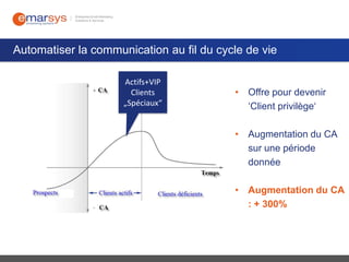 Automatiser la communication au fil du cycle de vie
Actifs+VIP
Clients
„Spéciaux“

• Offre pour devenir
‘Client privilège‘
• Augmentation du CA
sur une période
donnée
• Augmentation du CA
: + 300%

 