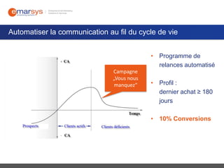 Automatiser la communication au fil du cycle de vie
• Programme de
relances automatisé
Campagne
„Vous nous
manquez“

• Profil :
dernier achat ≥ 180
jours
• 10% Conversions

 