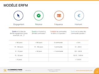 08/10/2014 www.ecommerceparis.com 
Acquisition vs Fidélisation 
Et le gagnant est … 
13 
MODÈLE ERFM 
 