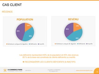 www.ecommerceparis.com 
Les déficients représentent 40% de la population et 45% des revenus 
85 % de la base est constituée de clients déficients ou inactifs 
 RECONQUÉRIR LES CLIENTS DÉFICIENTS & INACTIFS 
08/10/2014 
Acquisition vs Fidélisation 
Et le gagnant est … 
15 
CAS CLIENT 
15% 
40% 
45% 
POPULATION 
Acheteurs uniques & réguliers Déficients Inactifs 
19% 
45% 
36% 
REVENU 
Acheteurs uniques & réguliers Déficients Inactifs 
RÉCENCE 
 