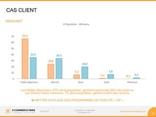 08/10/2014 www.ecommerceparis.com 
Acquisition vs Fidélisation 
Et le gagnant est … 
16 
66,6 
24,8 
7,3 
1,3 0,1 
35,7 34,1 
20,2 
7,8 
2,2 
0 
10 
20 
30 
40 
50 
60 
70 
Faible dépensier Normal Silver Gold Platinium 
Population Revenu 
Les faibles dépensiers, 67% de la population, génèrent seulement 36% des revenus 
Les Silvers moins nombreux, 7% de la population, génèrent 20% des revenus 
 METTRE EN PLACE DES PROGRAMMES DE FIDÉLITÉ « VIP » 
CAS CLIENT 
MONTANT 
 