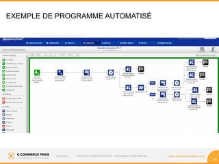 08/10/2014 TITRE DE LA PRÉSENTATION • DOCUMENT CONFIDENTIEL www.ecommerceparis.com 
19 
EXEMPLE DE PROGRAMME AUTOMATISÉ 
 