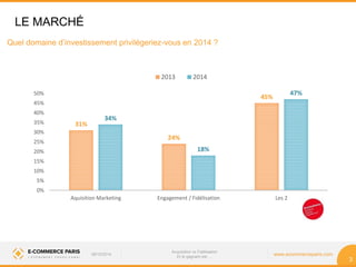 08/10/2014 www.ecommerceparis.com 
Acquisition vs Fidélisation 
Et le gagnant est … 
3 
Quel domaine d’investissement privilégeriez-vous en 2014 ? 
31% 
24% 
45% 
34% 
18% 
47% 
0% 
5% 
10% 
15% 
20% 
25% 
30% 
35% 
40% 
45% 
50% 
Aquisition Marketing Engagement / Fidélisation Les 2 
2013 2014 
LE MARCHÉ 
 