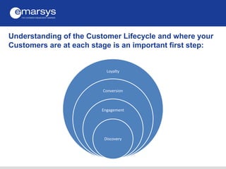 Understanding of the Customer Lifecycle and where your
Customers are at each stage is an important first step:
Loyalty
Con...