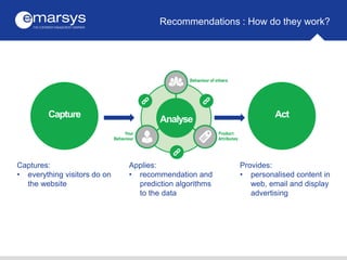 Recommendations : How do they work?
Captures:
• everything visitors do on
the website
Capture
Analyse
Act
Applies:
• recom...