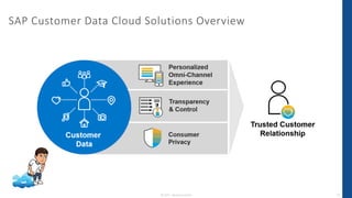 © 2023 - IBsolution GmbH 19
SAP Customer Data Cloud Solutions Overview
 