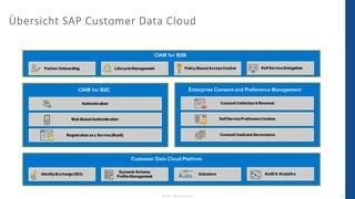 © 2023 - IBsolution GmbH 20
Übersicht SAP Customer Data Cloud
 