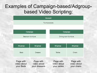 Examples of Campaign-based/Adgroup-
based Video Scripting:
Page with
video about
your Beds
Page with
video about
your dressers
Page with
video about
your tables
Page with
video about
your chairs
 