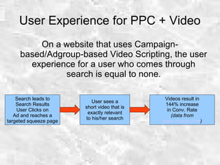 User Experience for PPC + Video
On a website that uses Campaign-
based/Adgroup-based Video Scripting, the user
experience for a user who comes through
search is equal to none.
Search leads to
Search Results
User Clicks on
Ad and reaches a
targeted squeeze page
User sees a
short video that is
exactly relevant
to his/her search
Videos result in
144% increase
in Conv. Rate
(data from
www.invodo.com)
 