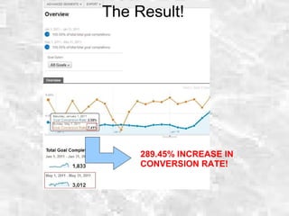 The Result!
289.45% INCREASE IN
CONVERSION RATE!
 