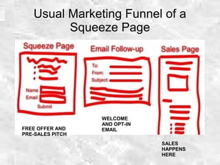 Usual Marketing Funnel of a
Squeeze Page
FREE OFFER AND
PRE-SALES PITCH
WELCOME
AND OPT-IN
EMAIL
SALES
HAPPENS
HERE
 