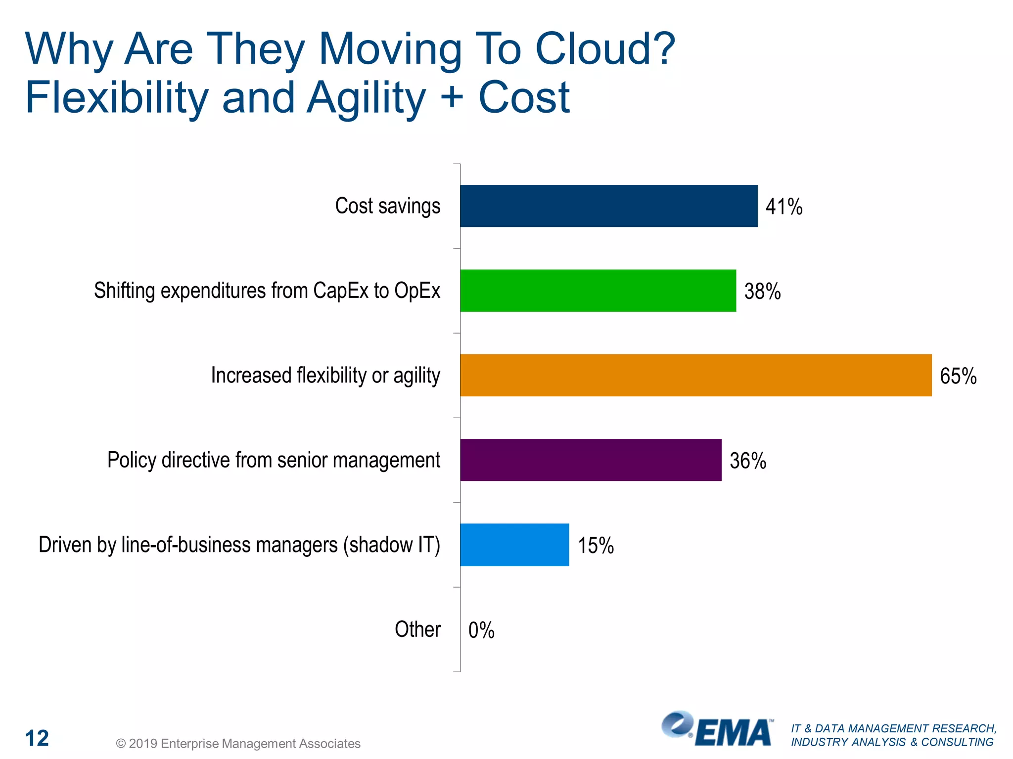 IT & DATA MANAGEMENT RESEARCH,
INDUSTRY ANALYSIS & CONSULTING
Why Are They Moving To Cloud?
Flexibility and Agility + Cost
41%
38%
65%
36%
15%
0%
Cost savings
Shifting expenditures from CapEx to OpEx
Increased flexibility or agility
Policy directive from senior management
Driven by line-of-business managers (shadow IT)
Other
12 © 2019 Enterprise Management Associates
 