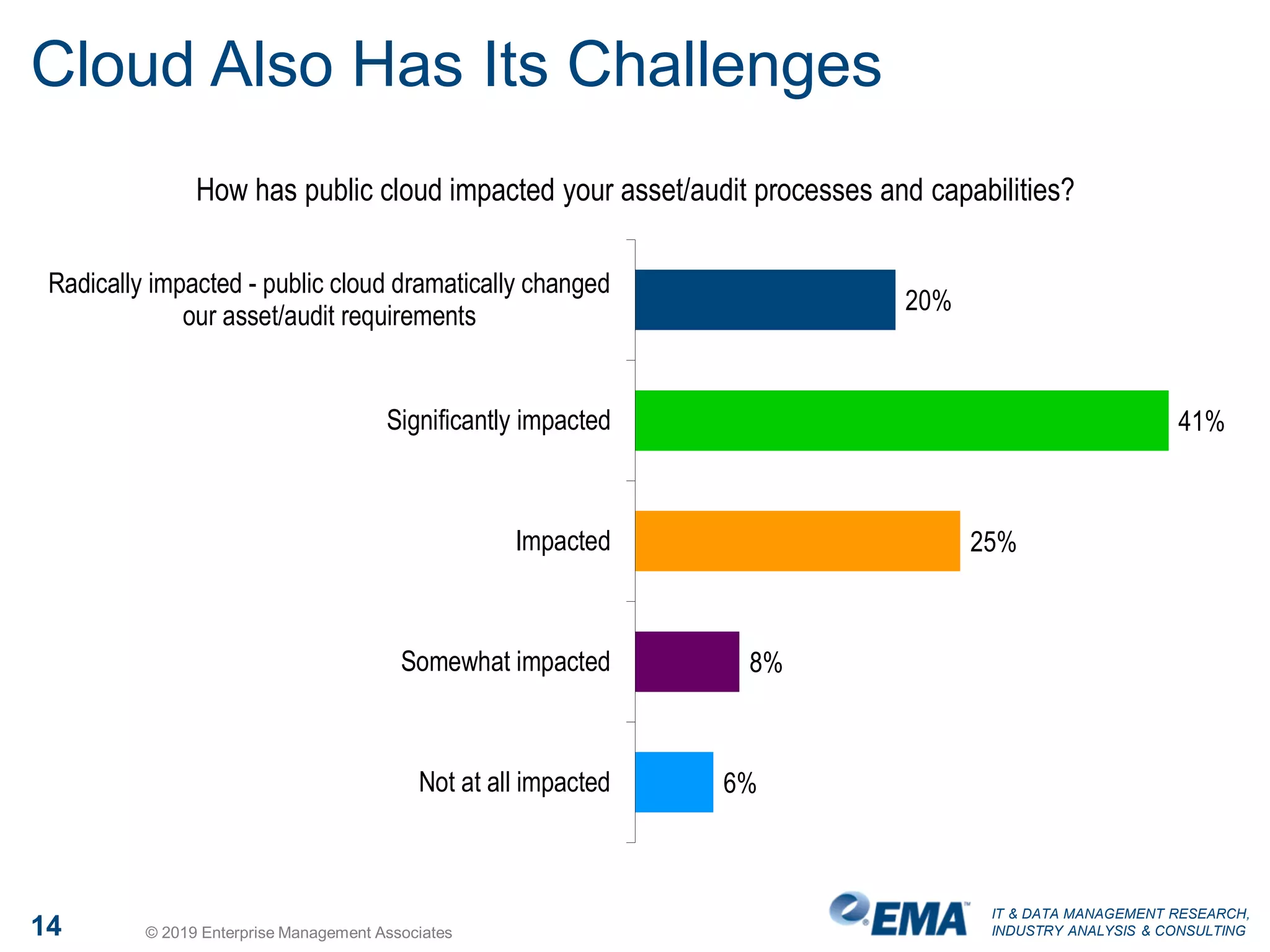 IT & DATA MANAGEMENT RESEARCH,
INDUSTRY ANALYSIS & CONSULTING
Cloud Also Has Its Challenges
How has public cloud impacted your asset/audit processes and capabilities?
20%
41%
25%
8%
6%
Radically impacted - public cloud dramatically changed
our asset/audit requirements
Significantly impacted
Impacted
Somewhat impacted
Not at all impacted
14 © 2019 Enterprise Management Associates
 