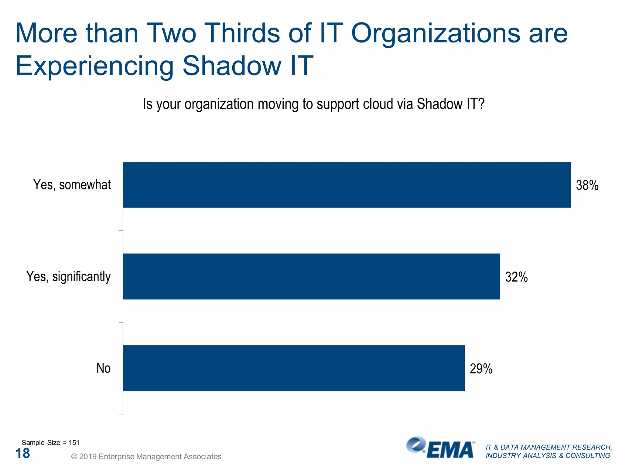 IT & DATA MANAGEMENT RESEARCH,
INDUSTRY ANALYSIS & CONSULTING
More than Two Thirds of IT Organizations are
Experiencing Shadow IT
Is your organization moving to support cloud via Shadow IT?
38%
32%
29%
Yes, somewhat
Yes, significantly
No
Sample Size = 151
18 © 2019 Enterprise Management Associates
 
