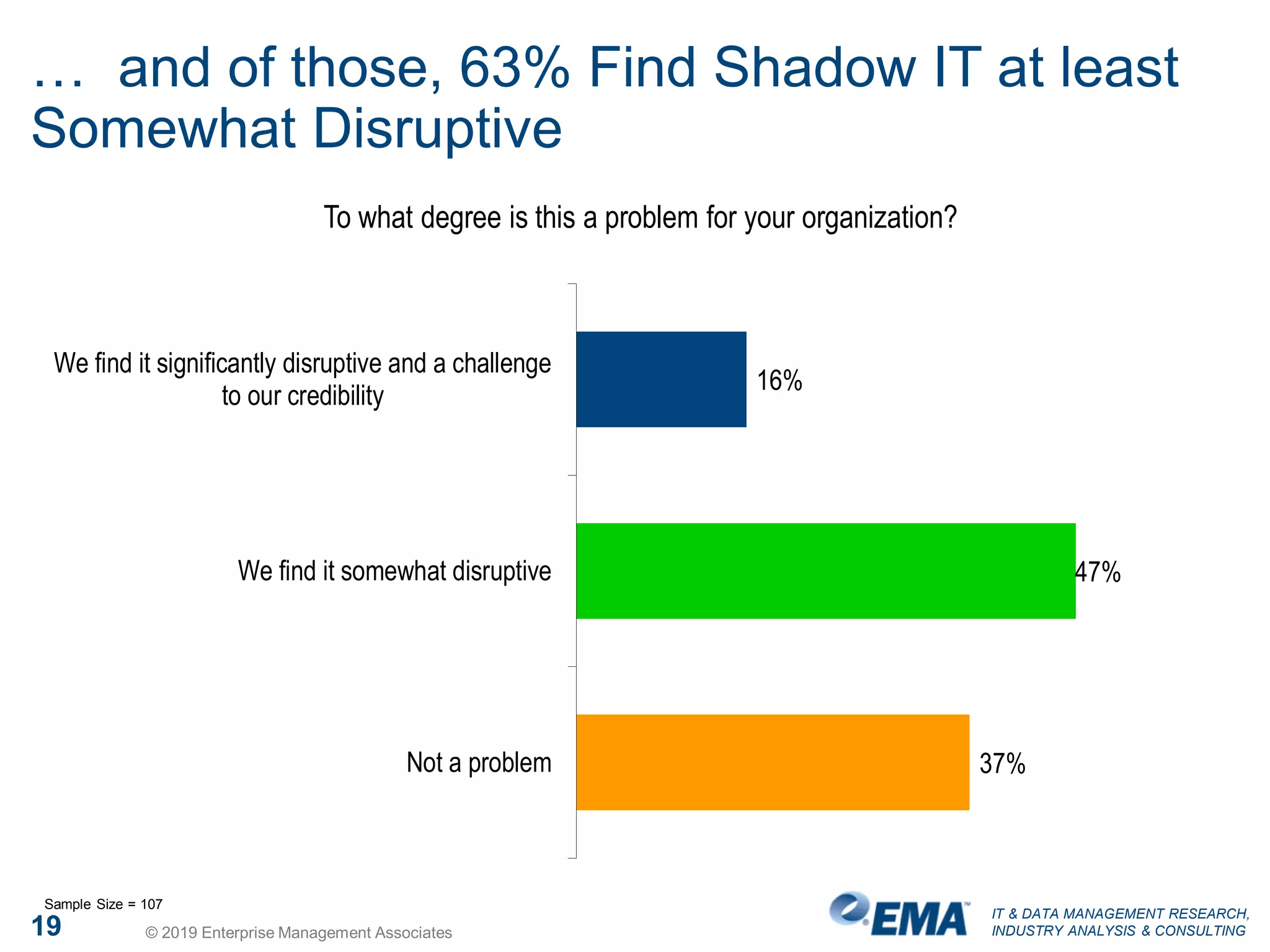 IT & DATA MANAGEMENT RESEARCH,
INDUSTRY ANALYSIS & CONSULTING
… and of those, 63% Find Shadow IT at least
Somewhat Disruptive
To what degree is this a problem for your organization?
16%
47%
37%
We find it significantly disruptive and a challenge
to our credibility
We find it somewhat disruptive
Not a problem
Sample Size = 107
19 © 2019 Enterprise Management Associates
 