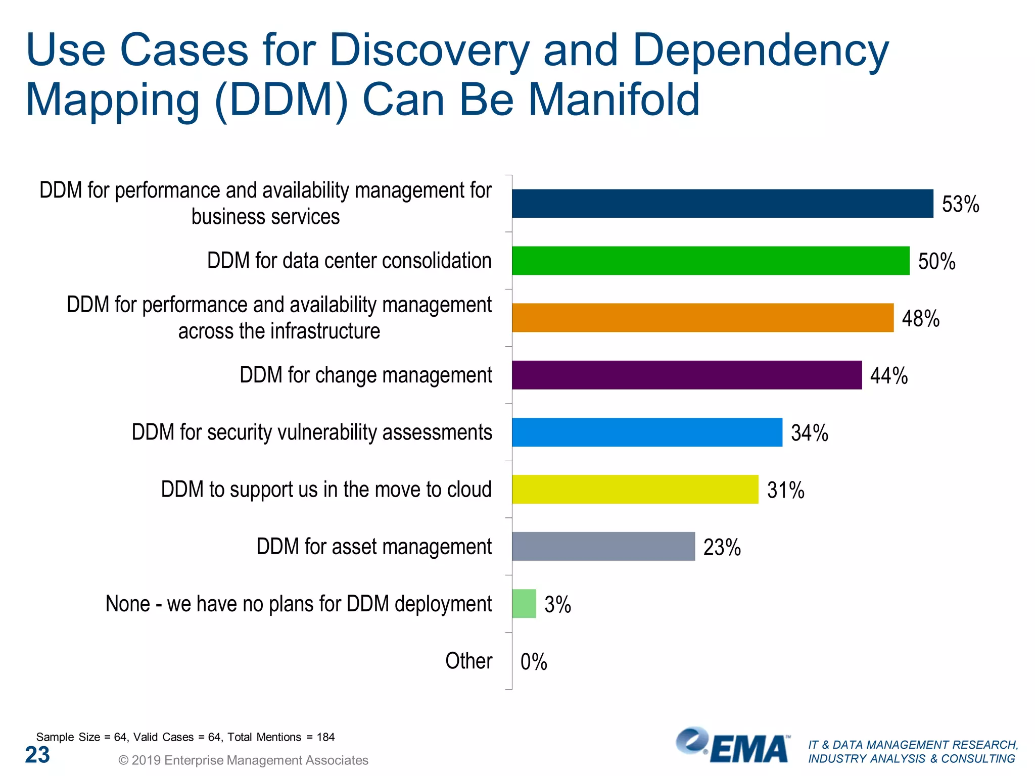 IT & DATA MANAGEMENT RESEARCH,
INDUSTRY ANALYSIS & CONSULTING
Use Cases for Discovery and Dependency
Mapping (DDM) Can Be Manifold
53%
50%
48%
44%
34%
31%
23%
3%
0%
DDM for performance and availability management for
business services
DDM for data center consolidation
DDM for performance and availability management
across the infrastructure
DDM for change management
DDM for security vulnerability assessments
DDM to support us in the move to cloud
DDM for asset management
None - we have no plans for DDM deployment
Other
Sample Size = 64, Valid Cases = 64, Total Mentions = 184
23 © 2019 Enterprise Management Associates
 