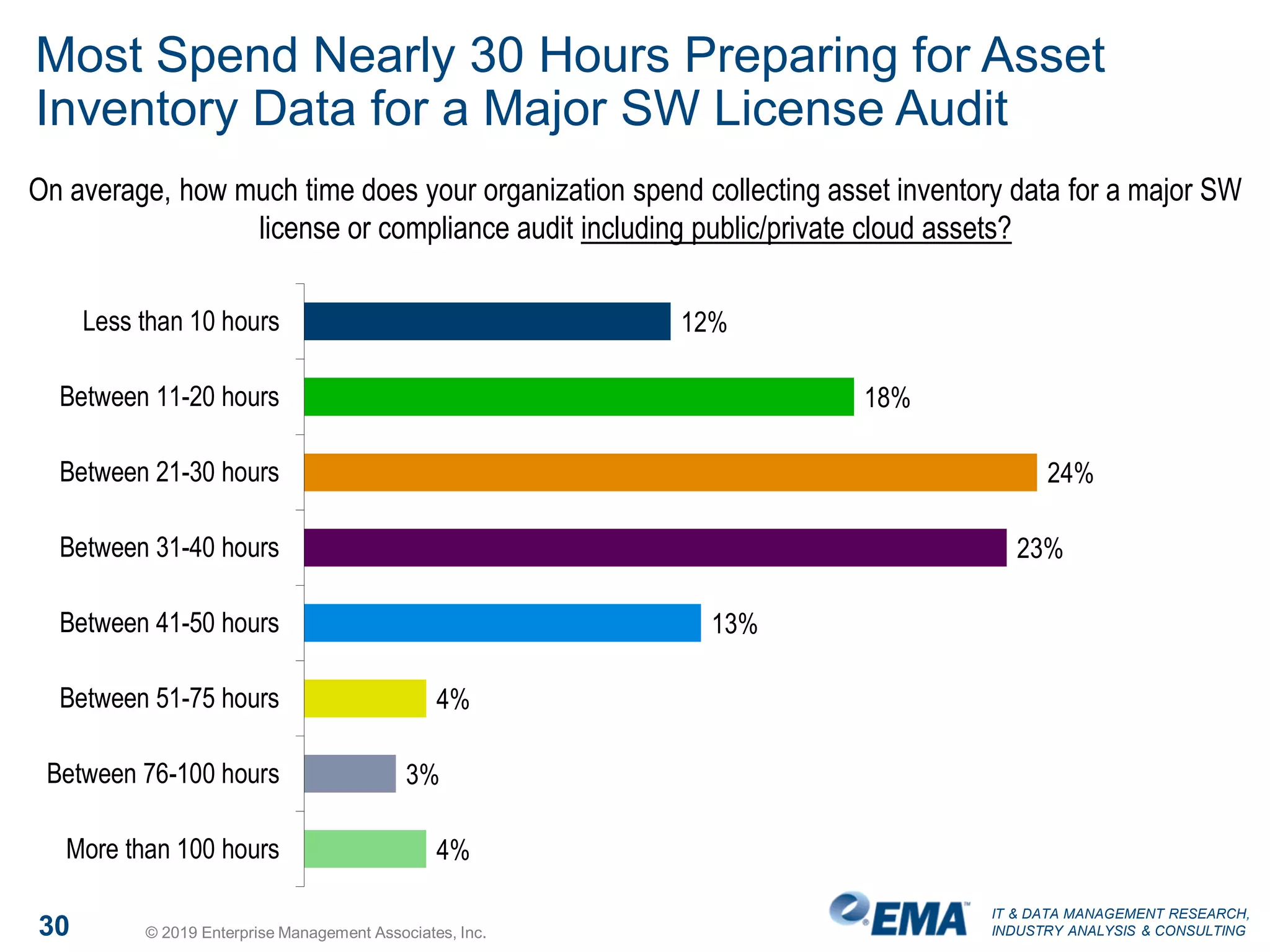 IT & DATA MANAGEMENT RESEARCH,
INDUSTRY ANALYSIS & CONSULTING30 © 2019 Enterprise Management Associates, Inc.
Most Spend Nearly 30 Hours Preparing for Asset
Inventory Data for a Major SW License Audit edit Master
title style
On average, how much time does your organization spend collecting asset inventory data for a major SW
license or compliance audit including public/private cloud assets?
12%
18%
24%
23%
13%
4%
3%
4%
Less than 10 hours
Between 11-20 hours
Between 21-30 hours
Between 31-40 hours
Between 41-50 hours
Between 51-75 hours
Between 76-100 hours
More than 100 hours
 