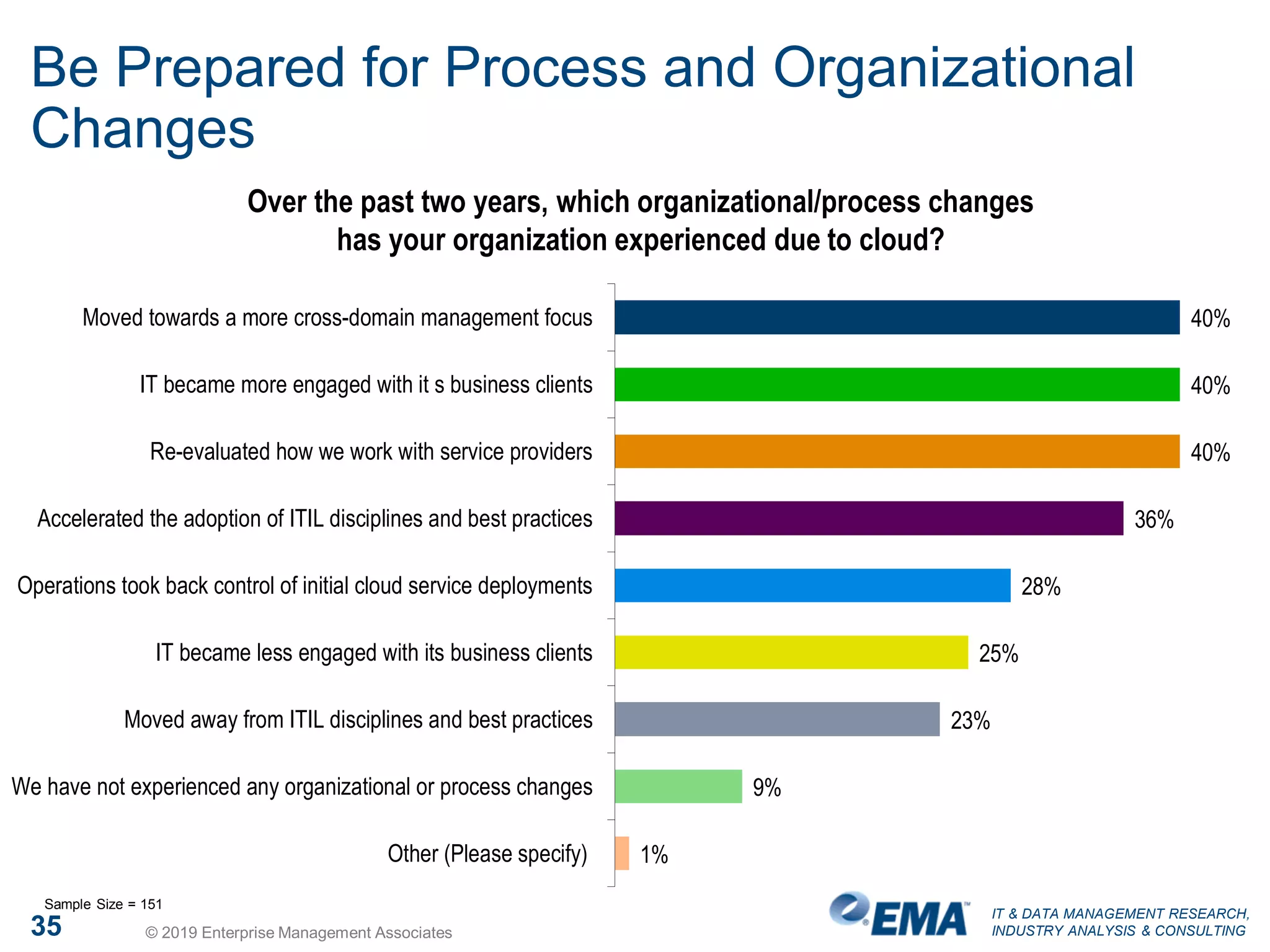 IT & DATA MANAGEMENT RESEARCH,
INDUSTRY ANALYSIS & CONSULTING
Be Prepared for Process and Organizational
Changes
Over the past two years, which organizational/process changes
has your organization experienced due to cloud?
40%
40%
40%
36%
28%
25%
23%
9%
1%
Moved towards a more cross-domain management focus
IT became more engaged with it s business clients
Re-evaluated how we work with service providers
Accelerated the adoption of ITIL disciplines and best practices
Operations took back control of initial cloud service deployments
IT became less engaged with its business clients
Moved away from ITIL disciplines and best practices
We have not experienced any organizational or process changes
Other (Please specify)
Sample Size = 151
35 © 2019 Enterprise Management Associates
 