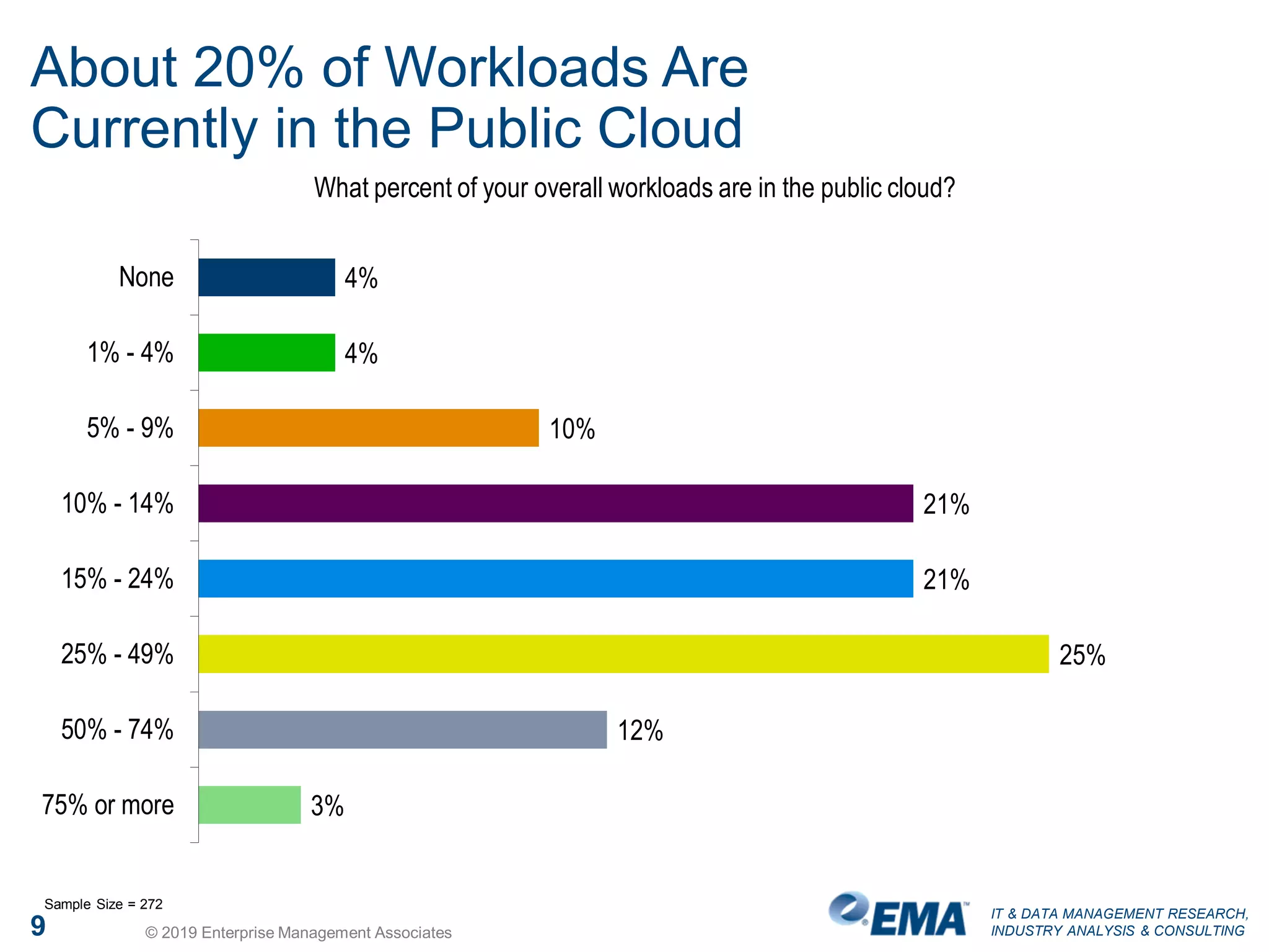 IT & DATA MANAGEMENT RESEARCH,
INDUSTRY ANALYSIS & CONSULTING
About 20% of Workloads Are
Currently in the Public Cloud
What percent of your overall workloads are in the public cloud?
4%
4%
10%
21%
21%
25%
12%
3%
None
1% - 4%
5% - 9%
10% - 14%
15% - 24%
25% - 49%
50% - 74%
75% or more
Sample Size = 272
9 © 2019 Enterprise Management Associates
 