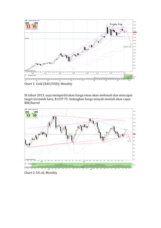 
Chart	
 1:	
 Gold	
 (XAU/USD);	
 Monthly	
 
	
 
	
 
Di	
 tahun	
 2013,	
 saya	
 memperkirakan	
 harga	
 emas	
 akan	
 melemah	
 dan	
 mencapai	
 
target	
 terendah	
 baru,	
 $1237.75.	
 Sedangkan	
 harga	
 minyak	
 mentah	
 akan	
 capai	
 
$80/barrel	
 
	
 




                                                                                                           	
 
Chart	
 2:	
 US	
 oil;	
 Monthly	
 
	
 
 