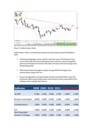 
Chart	
 3:	
 Dollar	
 Index,	
 Daily	
 
	
 
Selain	
 faktor	
 teknis,	
 melemahnya	
 harga	
 emas	
 dan	
 harga	
 minyak	
 disebabkan	
 
oleh:	
 
	
 
     • Volume	
 perdagangan	
 emas	
 relative	
 sepi	
 dan	
 turun.	
 Permintaan	
 emas	
 
           secara	
 fisik	
 oleh	
 Cina	
 dan	
 India	
 (konsumen	
 terbesar	
 emas)	
 mengalami	
 
           penurunan	
 berpotensi	
 memicu	
 likuidasi	
 investasi	
 emas	
 dan	
 harga	
 emas	
 
           berpeluang	
 jatuh.	
 
	
 
     • Bank-­‐bank	
 Sentral	
 mungkin	
 sempat	
 mengambil	
 keuntungan	
 dari	
 
           menurunnya	
 harga	
 emas	
 ini.	
 
	
 
     • Secara	
 mengejutkan,	
 perekonomian	
 AS	
 akan	
 membaik	
 lebih	
 cepat	
 dari	
 
           perkiraan,	
 khususnya	
 pelaku	
 pasar	
 dan	
 investor	
 emas	
 yang	
 masih	
 berat	
 
           melepas	
 emas	
 sebagai	
 Safe	
 Haven.	
 
	
 




                                                                                                                 	
 
	
 
 